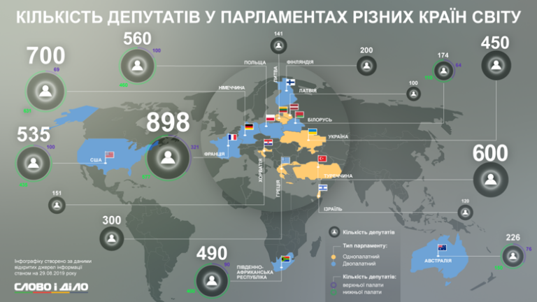 Скільки депутатів у парламенті в інших країнах припадає на населення