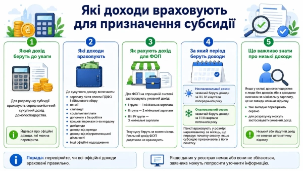 Графік доходів