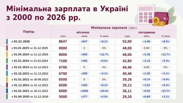 Зміна мінімальної зарплати