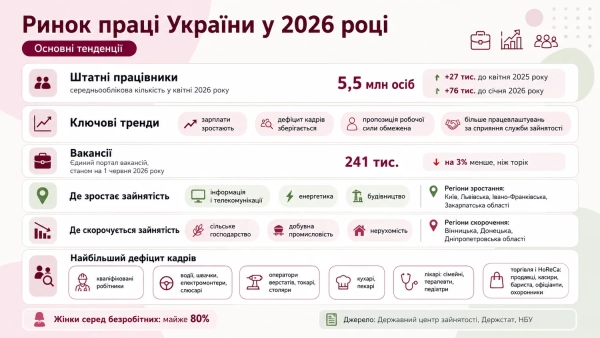 Графік кількості штатних працівників