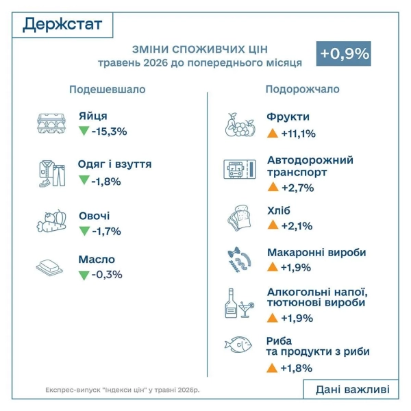 Ціни на одяг та взуття знизилися