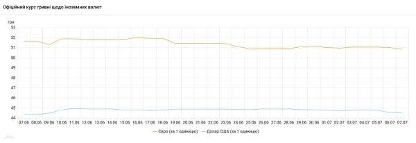Графік коливання валют