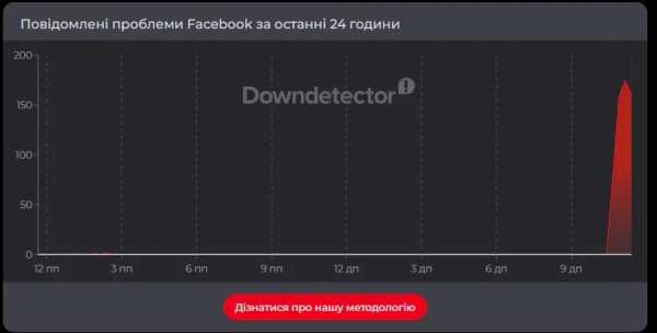 Збій у роботі Facebook та Instagram