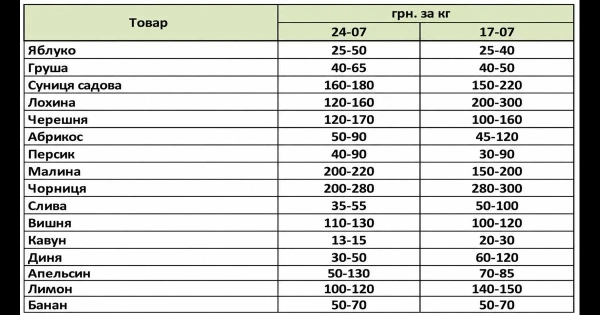 Абрикоси та персики