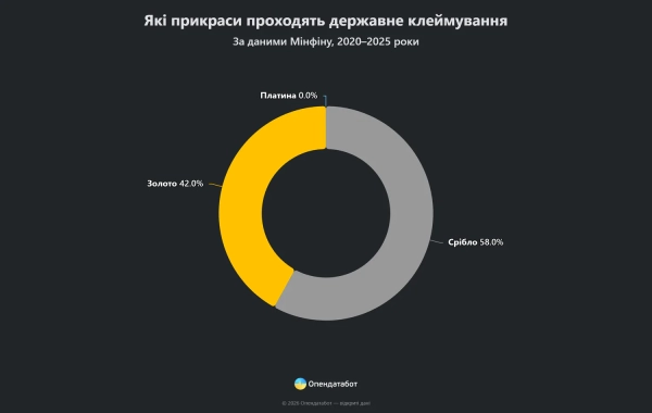 Статистика клеймування ювелірних виробів