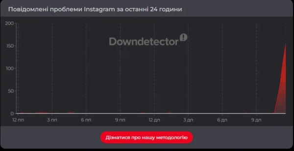 Збій у роботі Facebook та Instagram