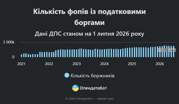 Динаміка кількості ФОПів-боржників та суми податкового боргу