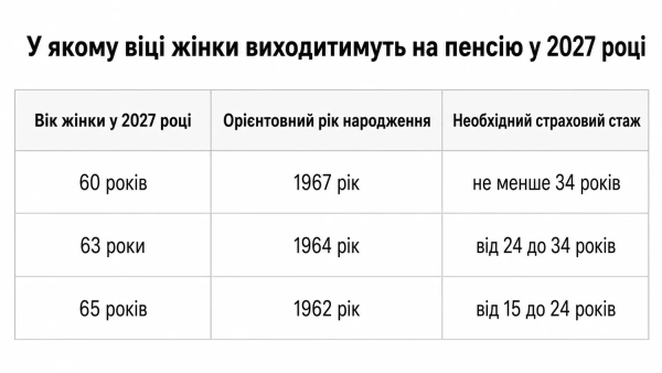 Демонстрація таблиці стажу для виходу на пенсію