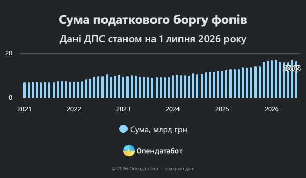 Порівняння показників заборгованості ФОПів до і після вторгнення