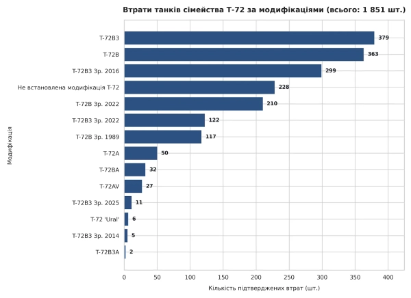 Знищена російська техніка
