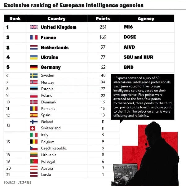 Рейтинг спецслужб Європи від L'Express