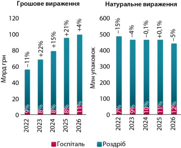 Аптечні закупівлі: підсумки поставок ліків для лікарень за пів року 2026