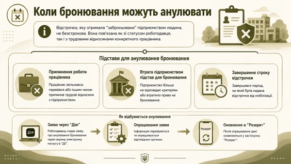 Підстави для анулювання бронювання