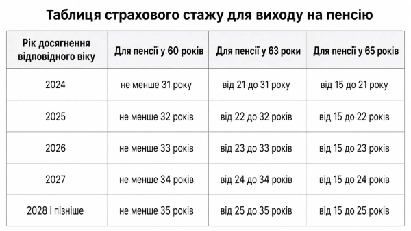 Візуалізація прогресу збільшення вимог до стажу