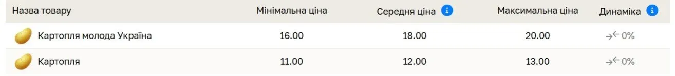 Ціни можуть продовжити зростати