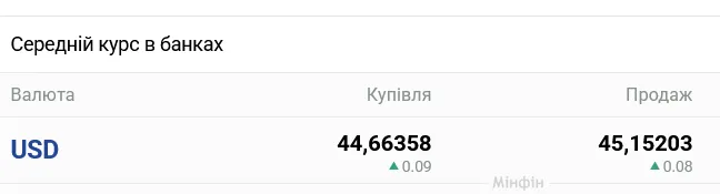 Курс долара в українських банках