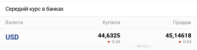 В українських банках очікується помітна зміна курсу готівкового долара