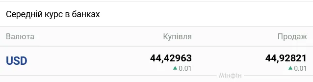 Курс валют в банках України