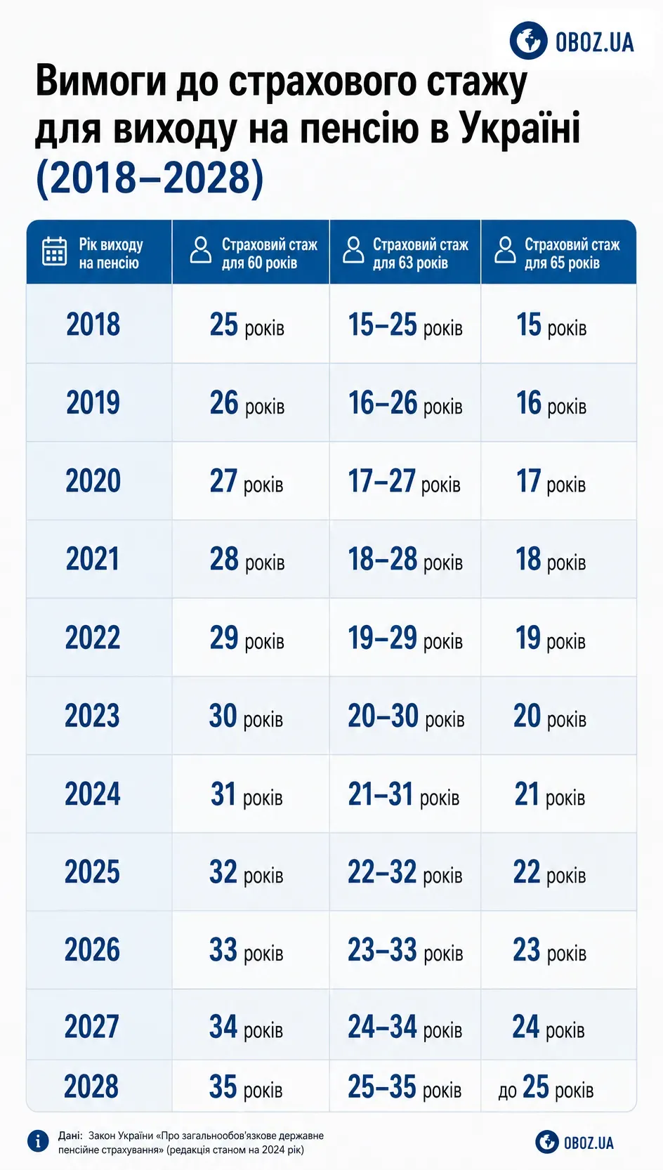 Схема пенсійного віку в Україні