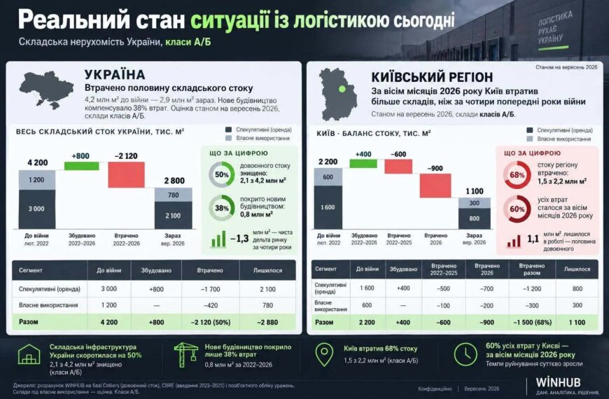 Росія знищила понад 2 мільйони квадратів складів, але на повне руйнування підуть…
