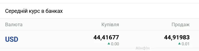 Курс долара в українських банках