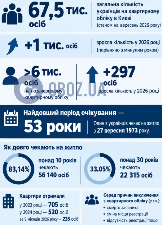 Хто знаходиться на квартирному обліку